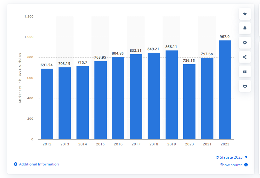 Размер рынка мировой индустрии быстрого питания с 2012 по 2022 год